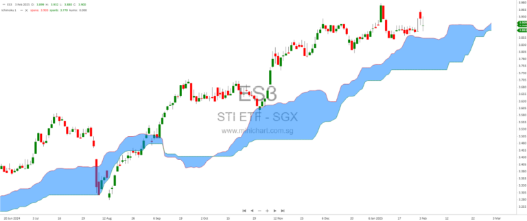 Strategy Singapore: Propnex has the potential for a special dividend to support share price momentum.