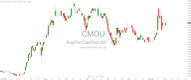 Keppel Pacific Oak US REIT: A Deep-Value Play with 37% Upside and 2026 Yield Resurgence