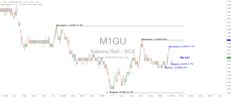 Sabana Reit Unitholders Urged to Hold Off on Asset Sales Amid Internalisation Push