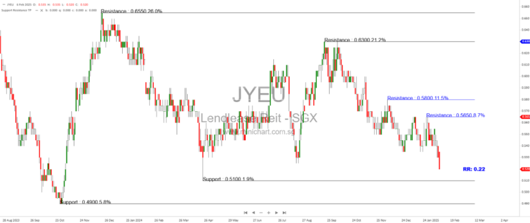 Lendlease Global Commercial REIT (LREIT SP) – 1HFY25 Performance and Outlook