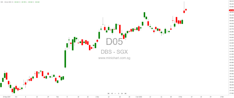 DBS Group Shines in 2024: Record Profits, Rising Dividends & Bold Expansion Plans – Is This the Best Bank Stock to Own?