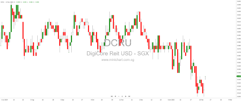 “Digital Core REIT Soars with Stock Buyback, Strong Leasing, AI-Driven Expansion & Market-Leading 6.9% Yield – 68% Upside Potential!” 🚀