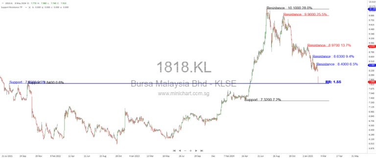 ES Sunlogy Berhad’s IPO Oversubscribed by 60 Times, Analysts Project Up to 67% Upside