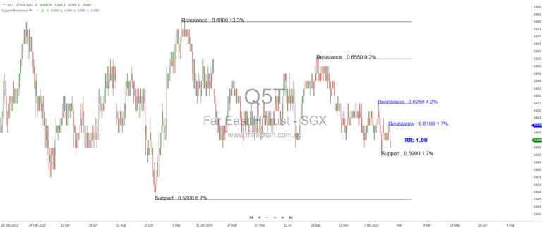 Far East Hospitality Trust: BUY with a Target Price of S$0.76.