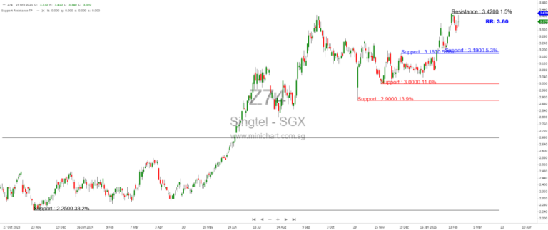 Singapore Telecommunications (ST SP) – Promising Growth Amidst Strategic Moves