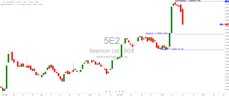 Seatrium (STM SP) – A Triumphant Comeback: First Profit and Dividend Since 2017!