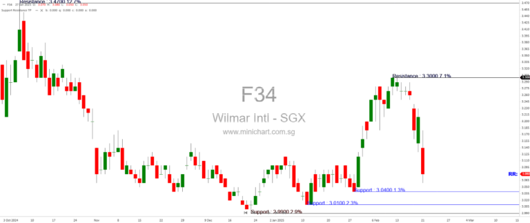 Wilmar International (WIL SP): Anticipating A Better Year From China; Upgrade To BUY