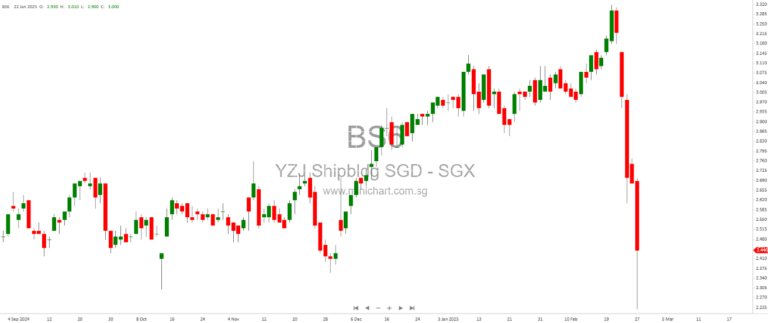 Yangzijiang Shipbuilding (Holdings) Posts Strong Results Amid Margin Boost and Market Overreaction