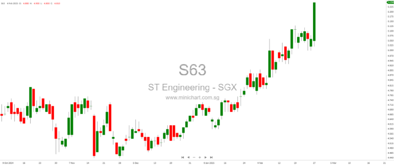 ST Engineering’s Growth Trajectory: Slight Beat in 2024 Results with Strong Orderbook Backing