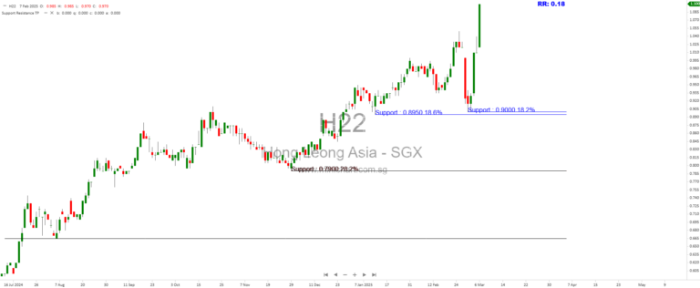 Hong Leong Asia Eyes Growth in JS-SEZ, Construction Boom & China Recovery