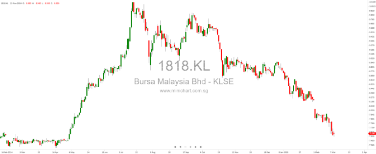 Saliran Group Berhad’s IPO Oversubscribed 76 Times: A Testament to Investor Confidence in Industrial Supply Sector